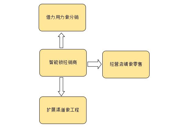 智能鎖加盟后，容易被智能鎖經(jīng)銷商忽略的兩個重要發(fā)展策略